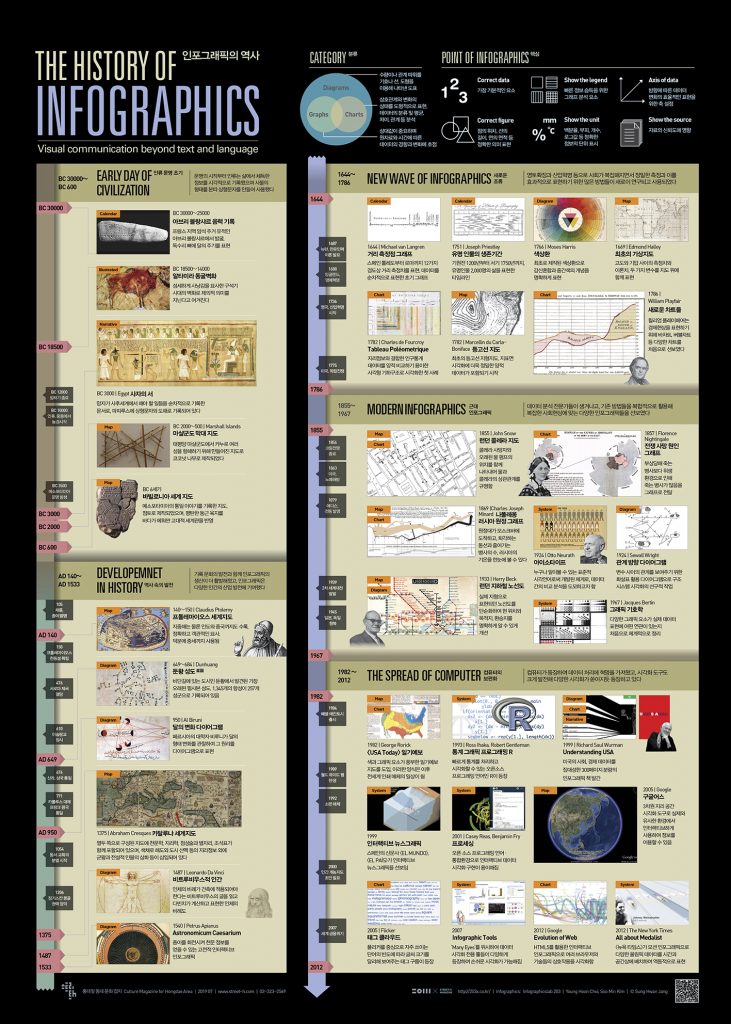 인포그래픽의 역사 The History of Infographics 스트리트 H